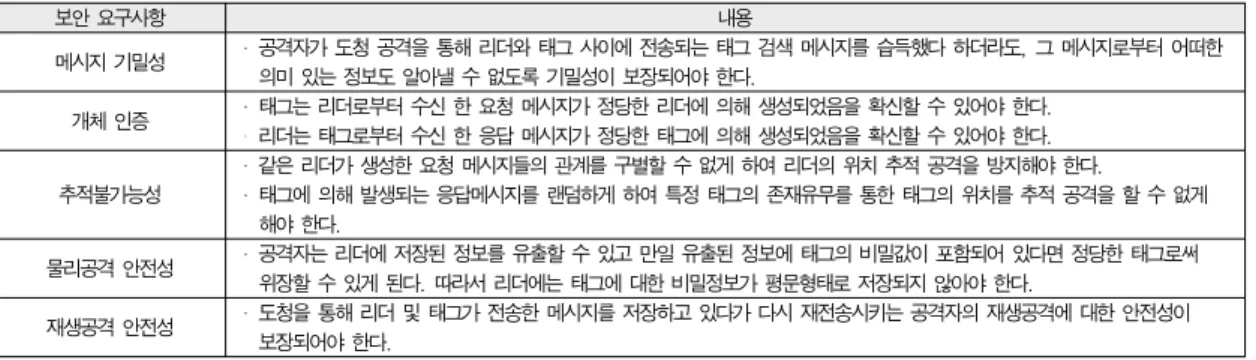 Table 1. Security requirements of RFID tag searching protocol[그림 8]의 (1)단계에서, 리더 는 태그 를 검색하기 위해, 자신의 식별자 와 64비트 난수 을 평문으로 하고 찾고자하는 의  식별자인 를  비밀키로  하는  암호문 을 태그 그룹으로 브로드캐스트 한다