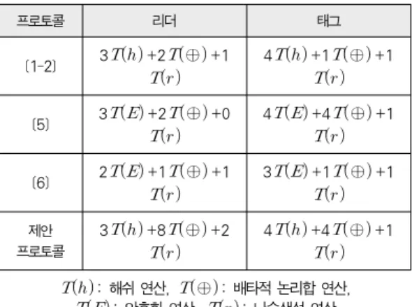 Table 3. Comparison of computational complexity