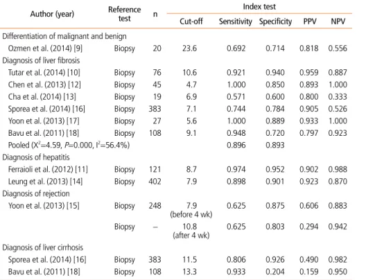 Table 4.  Diagnostic accuracy 
