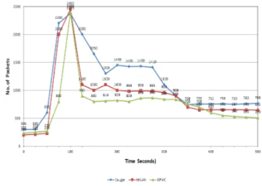 Fig 11. Comparison of acquired data response time  between GPMC, Cougar and MiLAN