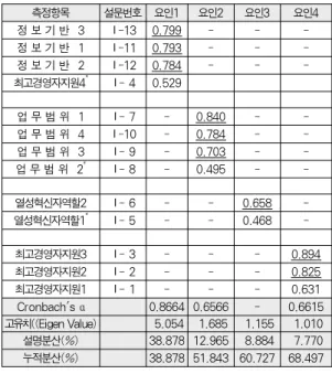 Table 2. Reliability Coefficient and Factor Analysis 