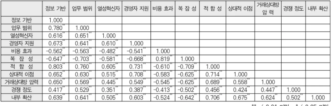 표 4에서 모든 변수들의 Cronbach's Alpha 계수가 0.6 이상이므로 유효하게 사용될 수 있으며, 특히 거래상대방 압 력의 신뢰도계수(0.8008)는 0.75이상으로 신뢰도가 매우 높 은 편이라 하겠다