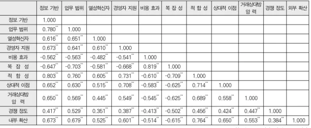 Table 6. Path Analysis on Diffusion Factors &amp; Internal Diffusion 