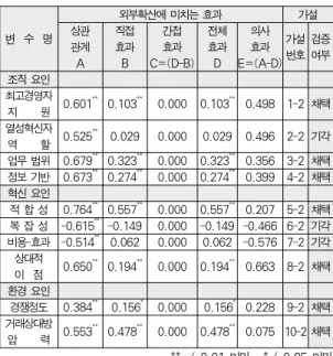 Table 8. Path Analysis on Diffusion Factors &amp; External  Diffusion  Ⅵ.  결론1.  연구의  요약  본 연구는 EDI를 도입하고 있는 국내기업들의 EDI 내‧외부 확산정도에 영향을 미치는 EDI의 확산요인들을 제시하고자 하였으며, 국내의 상황에 맞는 EDI 확산요인을 제시함으로 써  국내  기업들이  EDI를  좀  더  널리  확산시킬  수  있는  데    조금이나마 기여하고자 의도하였다