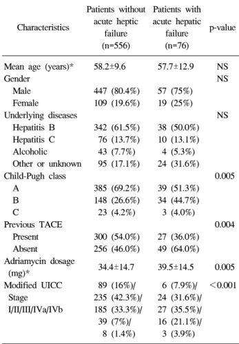 Table  3.  Baseline  Characteristics  of  Patients  with  or  without  Hepatic  Failure  after  Transcatheter  Arterial  Chemoembolization  (n=632) Characteristics Patients  without acute  heptic  failure  (n=556) Patients  with acute  hepatic failure (n=7