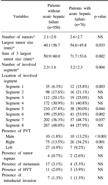 Table  4.  Laboratory  Findings  of  Patients  with  or  without  He- He-patic  Failure  after  Transcatheter  Arterial  Chemoembolization  (n=632) Variables* Patients  withoutacute  hepatic  failure  (n=556) Patients  with  acute  hepatic failure (n=76) p