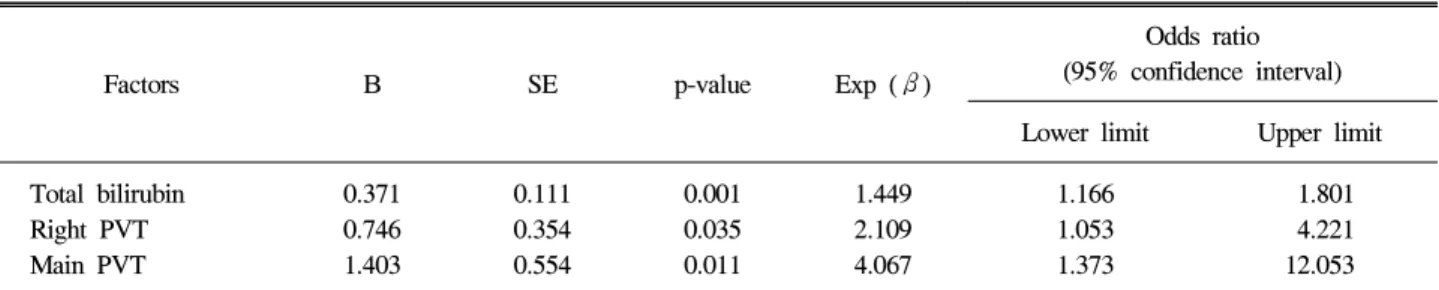 Table  6.  Multivariate  Analysis  of  Risk  Factors  Associated  with  Hepatic  Failure  after  Transcatheter  Arterial  Chemoembolization 