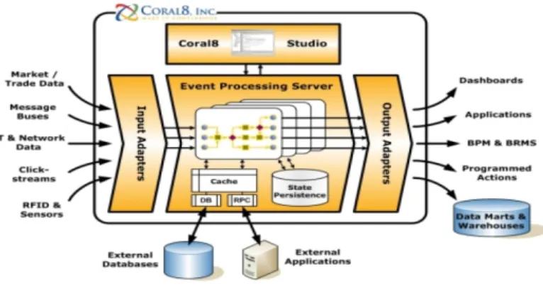 그림 1. Coral8의 시스템 구조 Fig. 1. Architecture of Coreal8