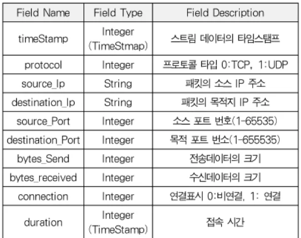 Table 1. Schema of stream data using performance evaluation