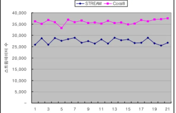 그림 7. Coral8 Studio를 이용한 성능 평가 Fig. 7. Performance Testing using Coral8 Studio