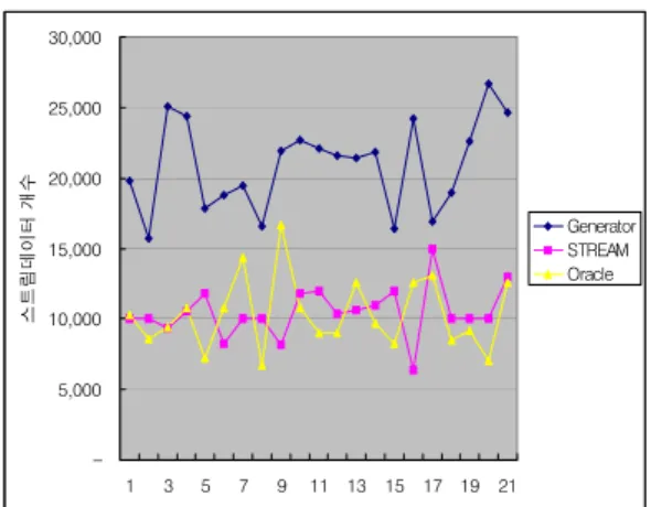 Fig. 13. Performance of MySQL storing 25% stream  data(batch insertion = 5,000tuples)