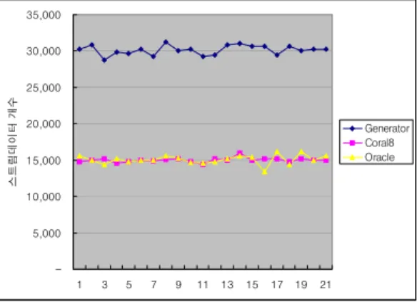 Fig. 16. Performance of Oracle storing 50% stream  data(batch insertion = 5,000tuples) 