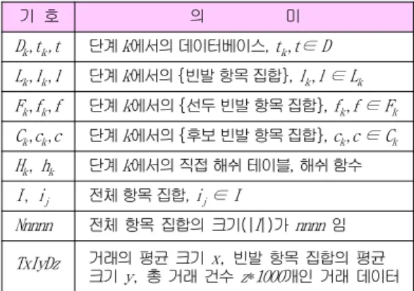 Table 1. Symbols for association rules mining 