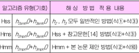 Table 6. Type of test algorithm