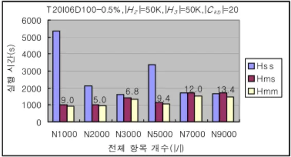 Fig. 3. Trend of Hmm performance in view of transaction  length 