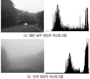 그림 2를 통해 알 수 있듯이 안개 영상의 경우 히스토그램 에서 밝은 영역, 즉 높은 값을 가지는 화소들의 분포가 상대 적으로 많이 분포되어 있음을 알 수 있다