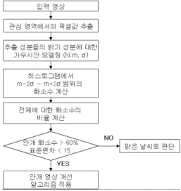 그림 3. 안개 영상 판단 알고리즘의 흐름도 Fig. 3. Flowchart for fog judgment algorithm