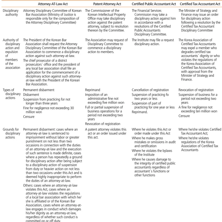 Table 1.  Current state of self-regulation among specialist groups, Korea