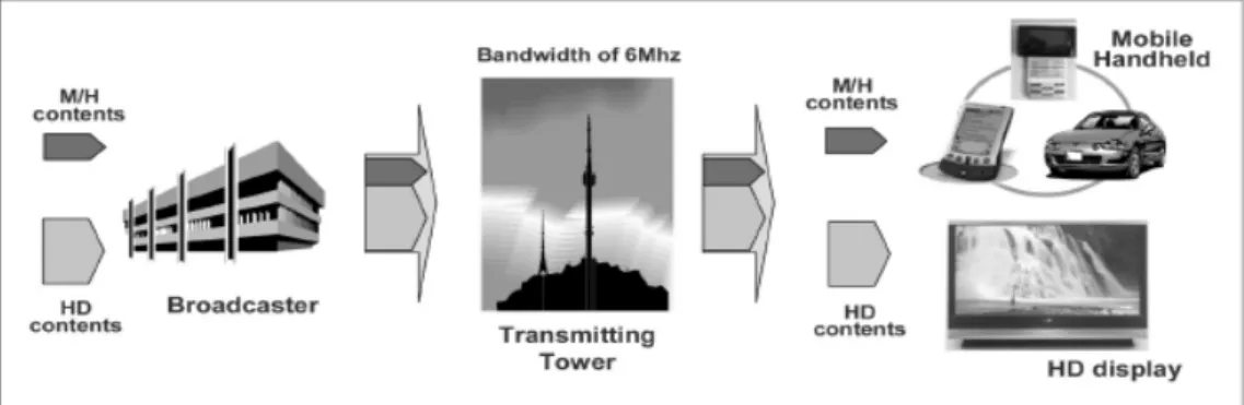 그림 1. ATSC Mobile DTV의 서비스 개념도 Fig.1. Service Flow of ATSC Mobile DTV