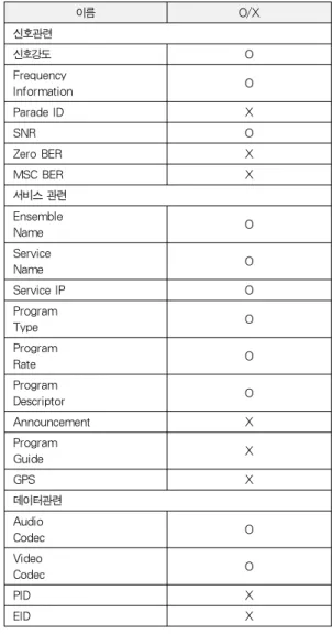그림 7 . USB 수신기 보드 Fig. 7. USB Type Receiver Board 