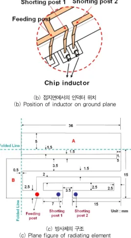 그림 1. 반파장 로디드 라인 구조 Fig. 1. The structure of the proposed antenna