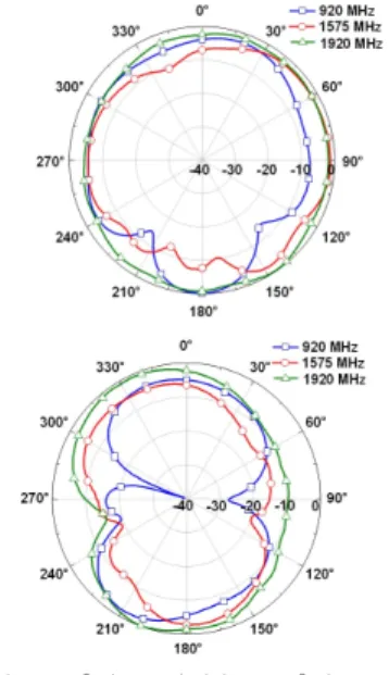 그림 7. L 2 의 변화에 따른 반사손실  Fig. 7. Return Loss varying with L 2