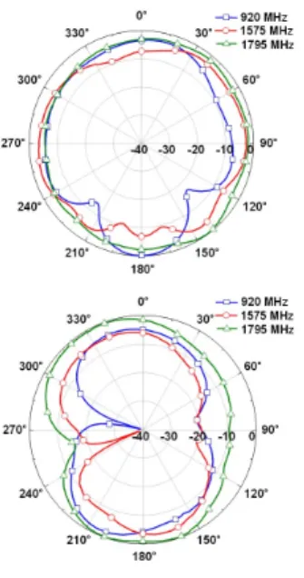 그림 8. L 2 의 변화에 따른 방사패턴 Fig 8. Radiation pattern varying with L 2