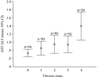 Fig. 1. Distribution of hepatitis grade in patients with chronic hepatitis B.