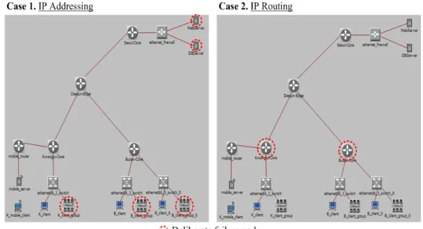 그림 7. 가상 네트워크 모형 Fig 7. Models for Virtual Network