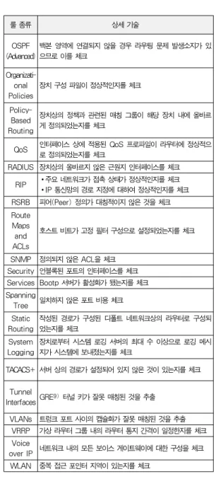 표 4. NetDoctor Rule Suites Table. 4 NetDoctor Rule Suites 