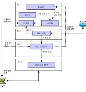 Fig. 1. Relation structure between each function