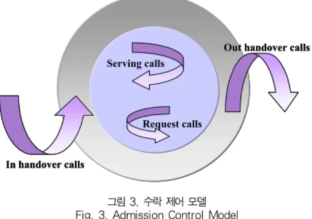 그림 3. 수락 제어 모델 Fig. 3. Admission Control Model