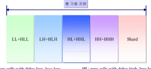그림 5. 자원 할당 구조 Fig. 5. Resource Allocation Structure