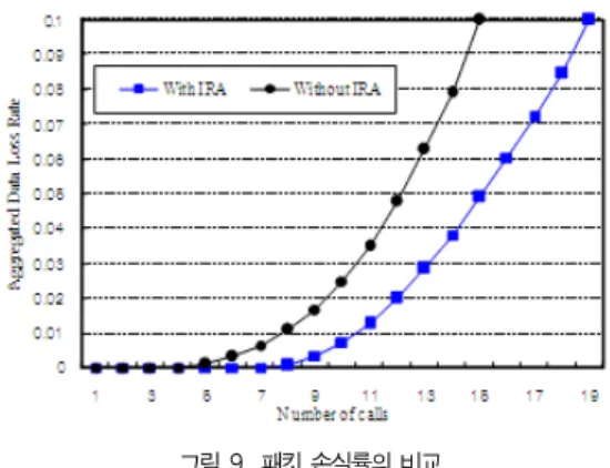 그림 9. 패킷 손실률의 비교 Fig. 9. Comparison of Packet Loss Rate