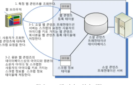 Fig. 4. Procedure for the client to sense a user and get the  user's web contents using Bluetooth