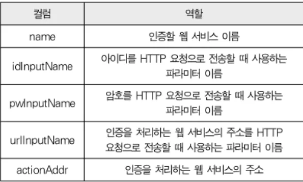 Table 4. Tables for the web login service