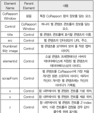 Table 5. XML Elements and their imports for CoRapport  window