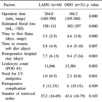 Table  1.  Surgical  Outcomes  of  Patients  Who  Underwent  Gas- Gas-trectomy  with  D2  Lymph  Node  Dissection