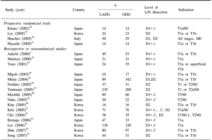 Table  3.  Clinical  Trials  Comparing  Open  versus  Laparoscopic  Gastrectomy