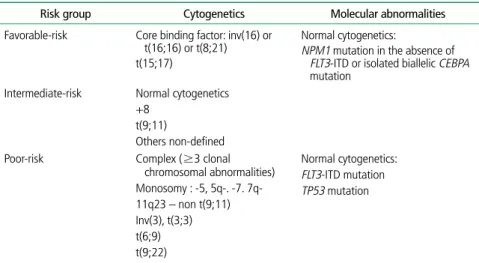 Table 2.  Risk stratification of pediatric acute myeloid leukemia based on cytogenetics and molecular  abnormalities