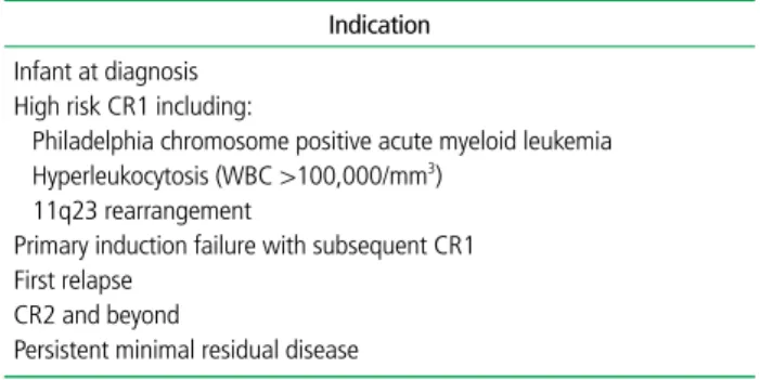 Table 4.  Indications for hematopoietic stem cell transplantation in pediatric  acute myeloid leukemia 