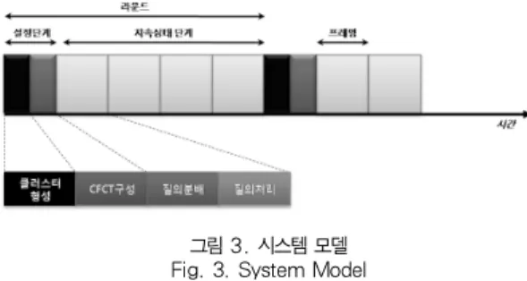 그림 3. 시스템 모델 Fig. 3. System Model