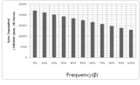 Fig. 10. Frequency due to reduction in the amount  of transmission data