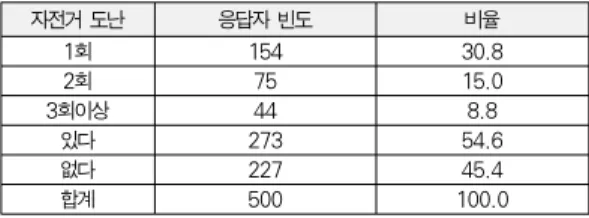 Table 1. Statuas of Ubi-bike using surveys by Nations