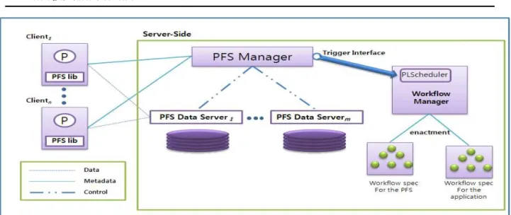 Fig. 1. Grid Workflow Architecture with PFS &amp; PLScheduler