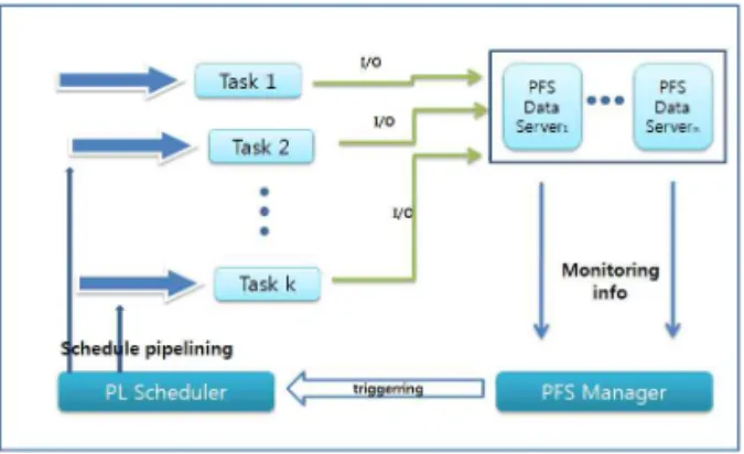 Fig. 3. Information Flow between Components