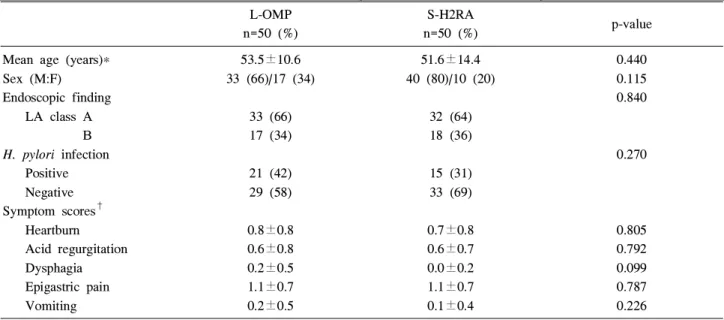 Table 1. Baseline Demographic Characteristics of Patients L-OMP n=50 (%)