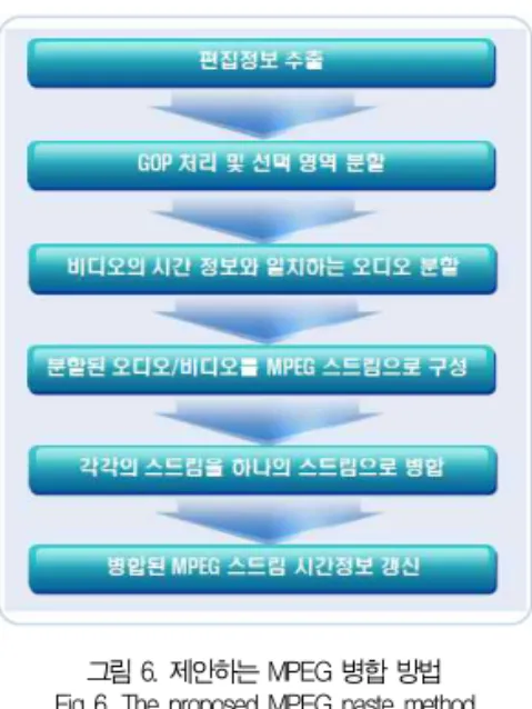 그림 6. 제안하는 MPEG 병합 방법 Fig 6. The proposed MPEG paste method