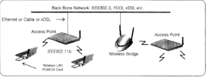 그림 1. 무선랜의 일반적인 구성 Fig.1. General configuration of wireless LAN