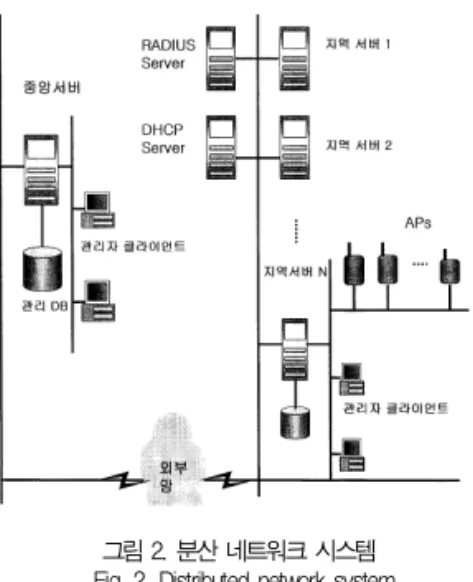 그림 2. 분산 네트워크 시스템 Fig. 2. Distributed network system